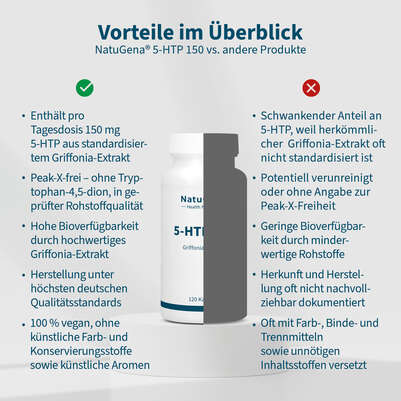 NatuGena 5-HTP 150 Kapseln, A-Nr.: 5699051 - 04