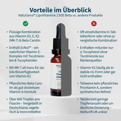 Sie sehen eine Packung NatuGena LipoVitamine 2500 Beta Tropfen, Produktbild: 04 NatuGena LipoVitamine 2500 Beta Tropfen, A-Nr.: 5990102 - 04
