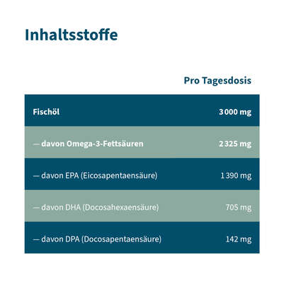 Omega-3 Kapseln Fischöl Weichkapseln, A-Nr.: 5901305 - 06